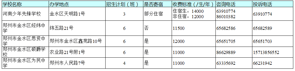 官宣！今天，郑州市区所有民办初中学校同步发布招生方案！