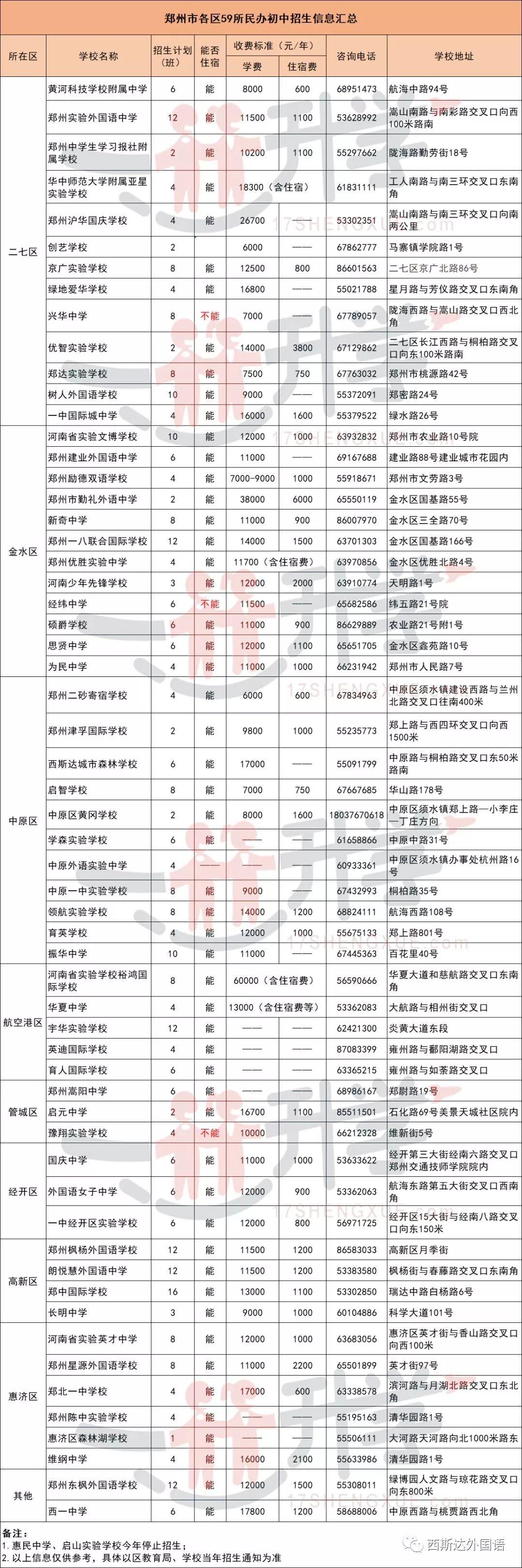 定了，2019年郑州市民办初中小升初招生计划汇总表